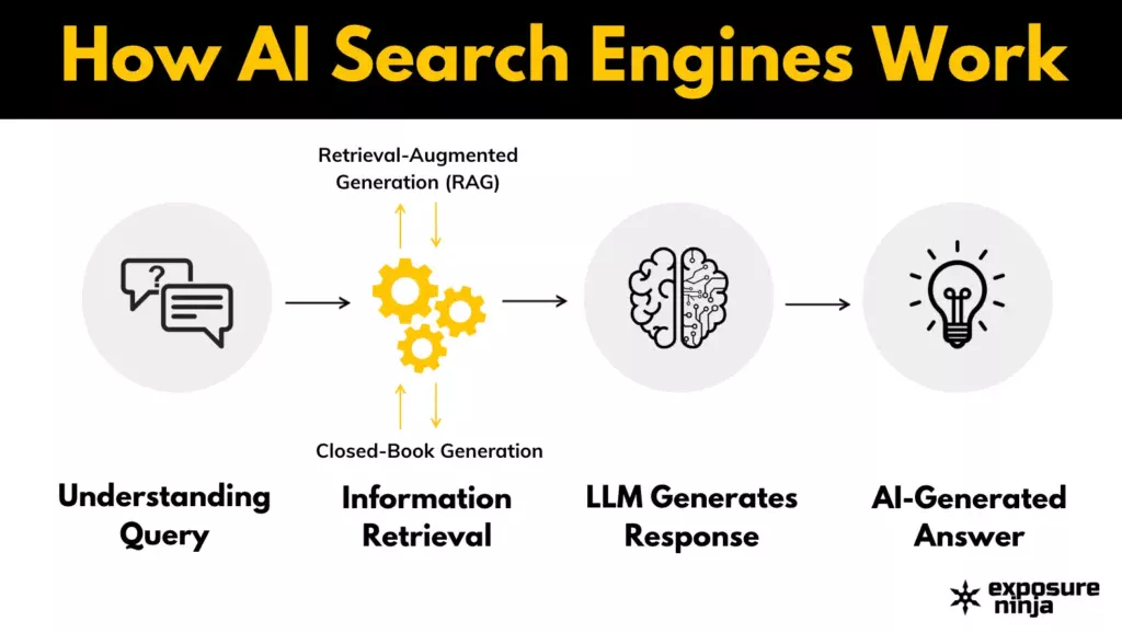 How AI Search Engines Work showing a movement from understanding query to information retrieval to LLM generates response to AI-generated answer 