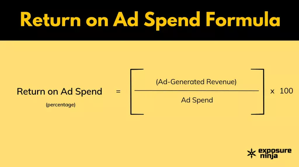 Return on Ad Spend (ROAS) Formula showing Ad-Generated Revenue divided by Ad Spend times 100 to get a ROAS percentage