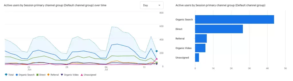 Traffic acquisition report showing how users arrive at your site, by default grouped into primary channels like Organic Search, Direct, and Paid.