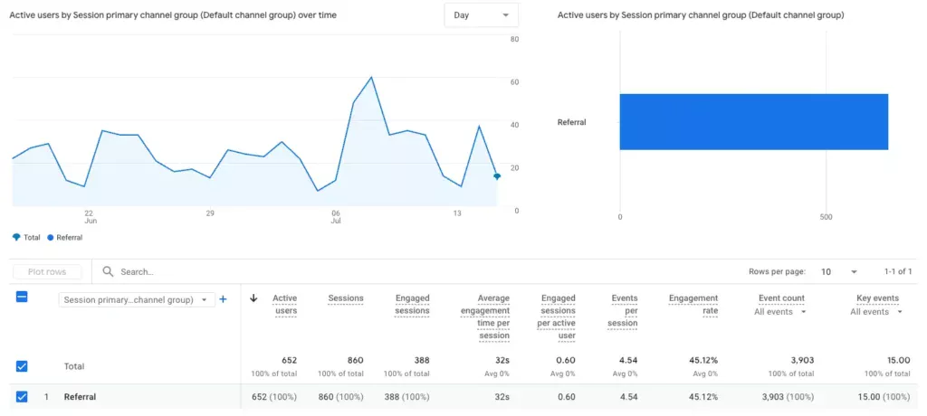 Traffic acquisition report with only referral-based traffic showing