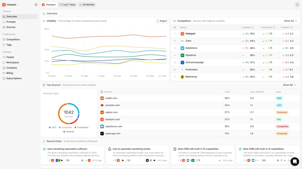 Screenshot of HubSpot's brand visibility scores within Peec AI, an AI visibility tracking tool.
