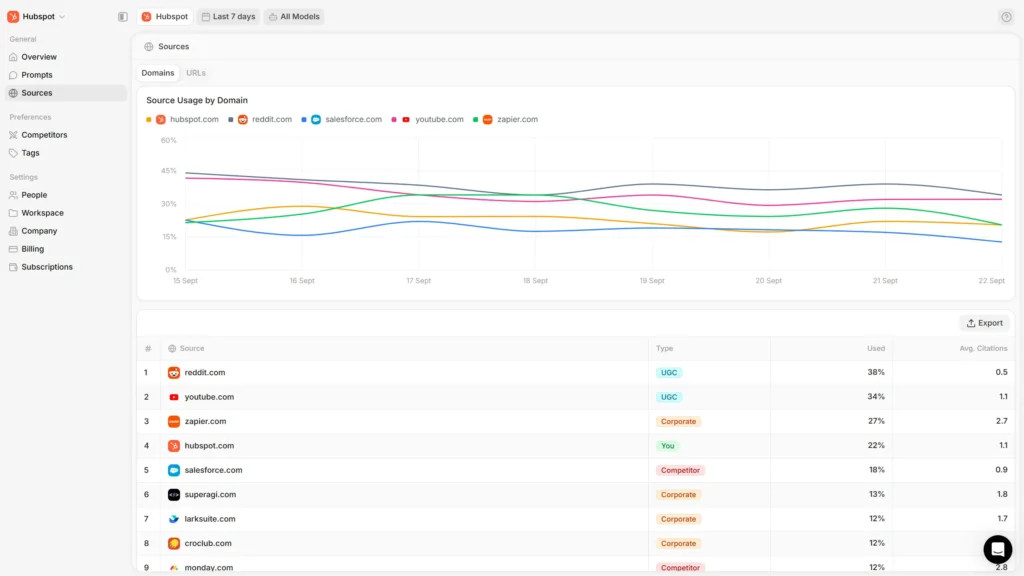 Screenshot of Peec's cited sources report for HubSpot.