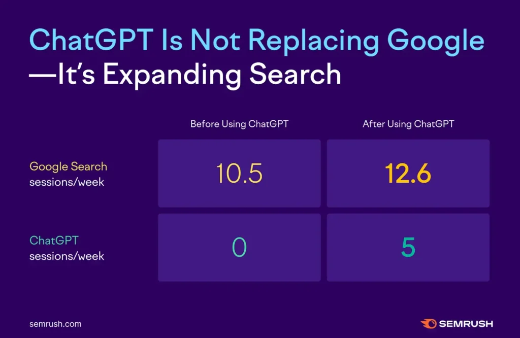 Infographic showing how google search sessions are higher per week since ChatGPT adoption.