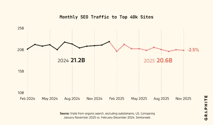 Graphite data of monthly SEO traffic to top 40K sites showing a 2.5% decrease YoY