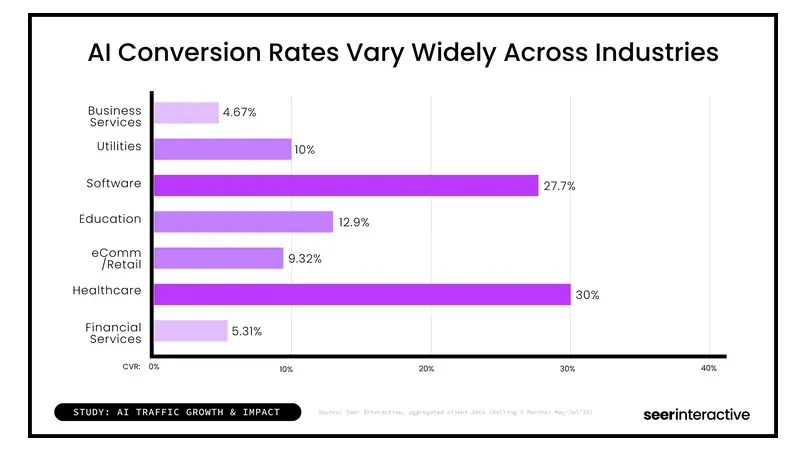 SeerInteractive looking at AI conversion rates across industries, including showing healthcare at 30%