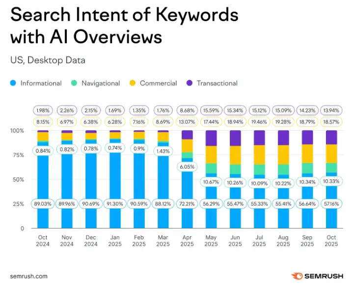 Semrush data of Search Intent of Keywords with AI Overviews for US Desktop