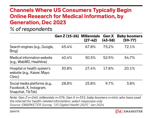 eMarketer survey looking at channels where US consumers typically begin online research for medical information by generation in December 2023