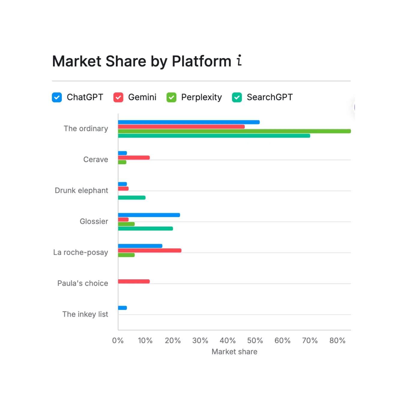Horizontal bar chart titled "Market Share by Platform" comparing skincare brand mentions across ChatGPT, Gemini, Perplexity, and SearchGPT, with The Ordinary leading well ahead of Cerave, Drunk Elephant, Glossier, and other brands