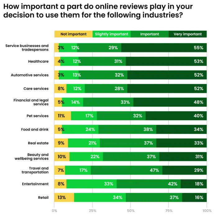 Survey asking "How important a part do online reviews play in your decision to use them for the following industries" including legal services