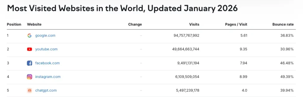Most Visited Websites Globally January 2026 according to Semrush