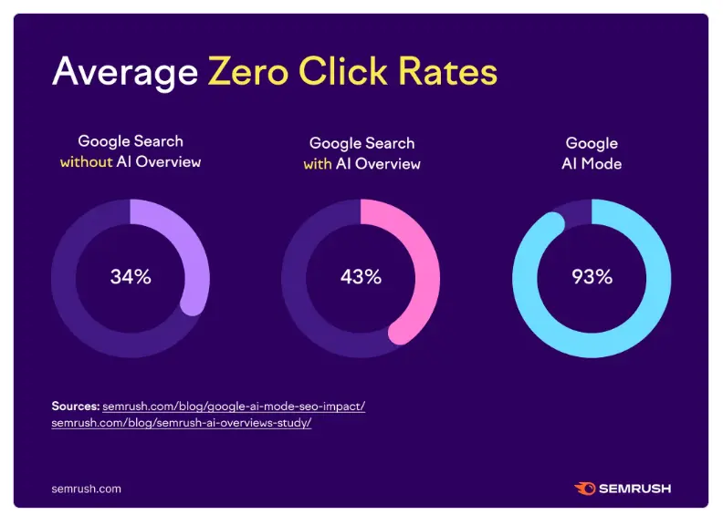 Average zero click rates chart