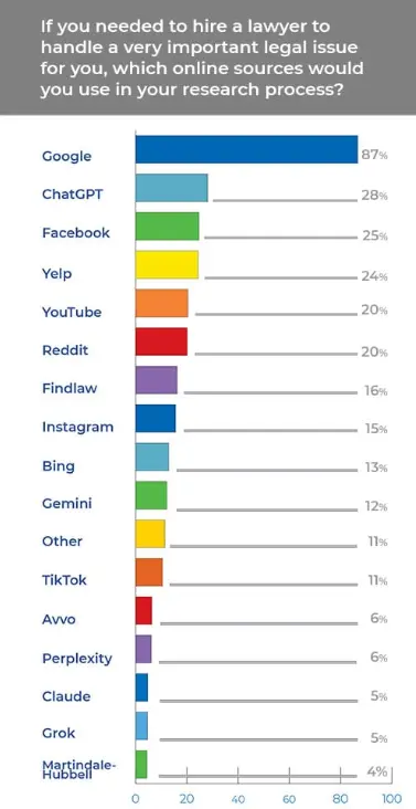 Recent survey of 1,052 participants asking "If you need to hire a lawyer to handle a very important legal issue for you, which online sources would you use in your research process?" with 87% for Google.