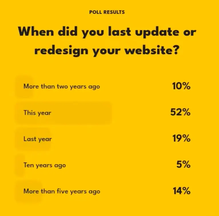 Exposure Ninja's Poll Results for question: When Did You Last Update or Redesign Your Website?