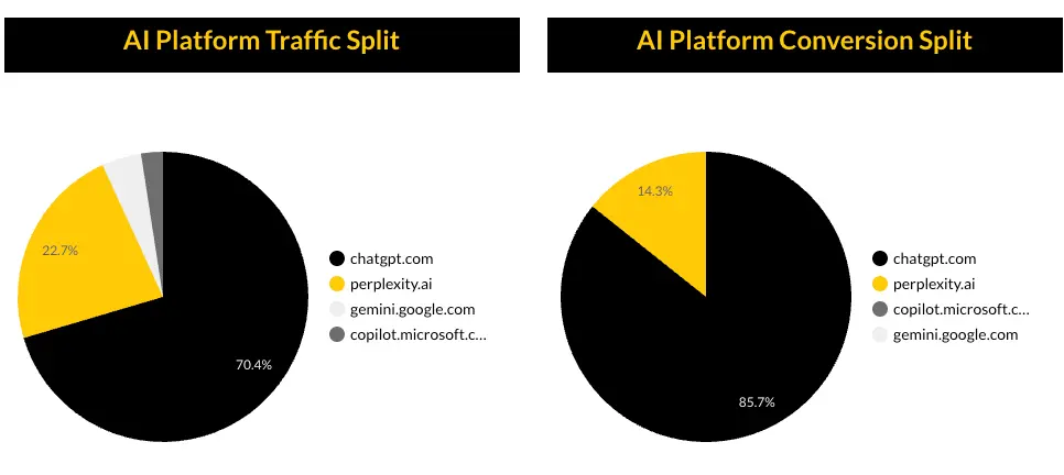 Exposure Ninja AI Platform Traffic Split pie chart and AI Platform Conversion Split pie chart