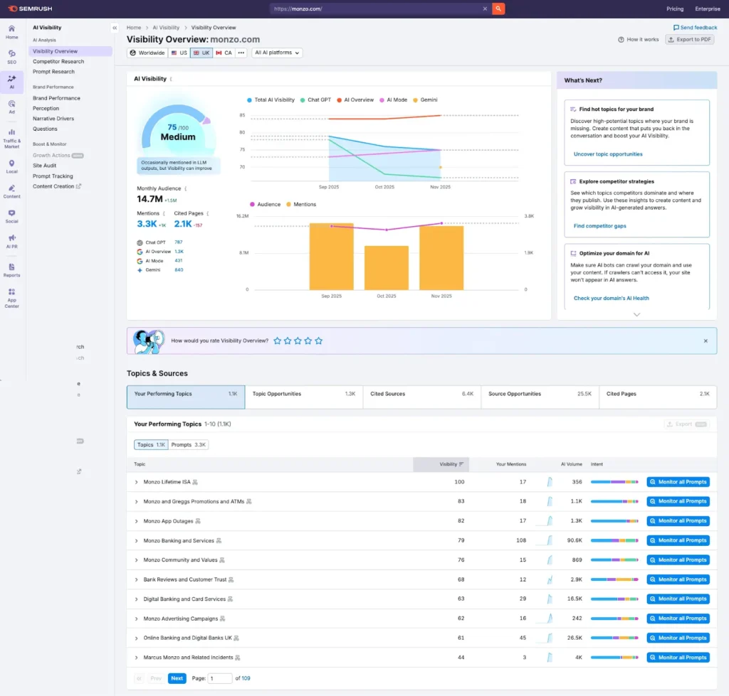 Semrush AI Visibility Toolkit Visibility Overview