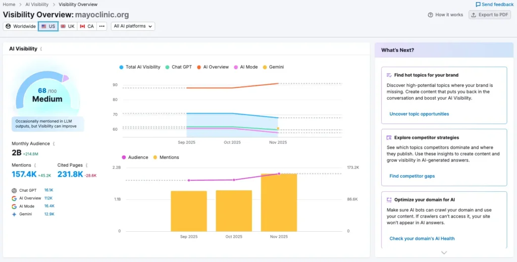 Mayo Clinic in Semrush AI Visibility Toolkit