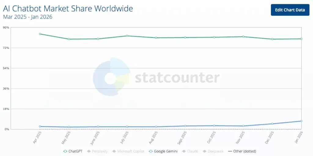 AI Chatbot Global Market Share