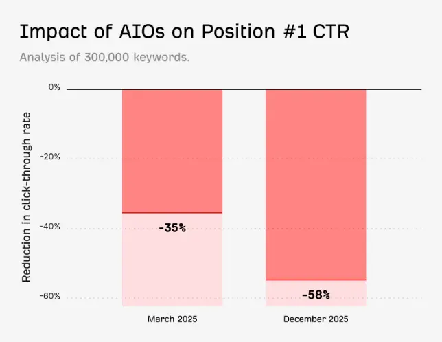 Ahrefs data looking at impact of AIOs on position 1 CTR showing a 35% reduction in clicks in March 2025 and a 58% reduction in clicks in December 2025