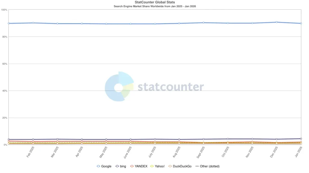 Screenshot of search engine market share in February 2026