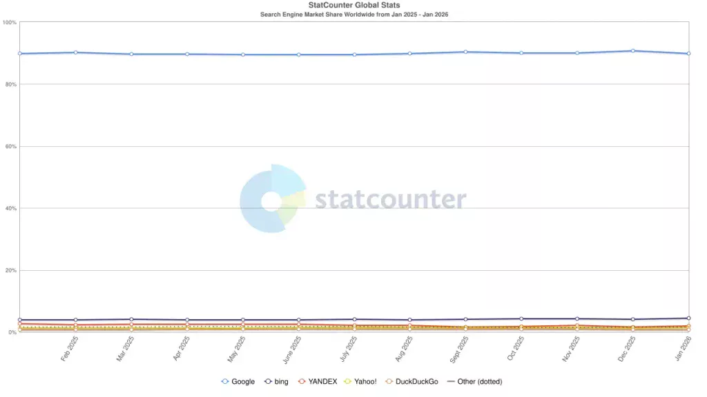 Screenshot of search engine market share in February 2026
