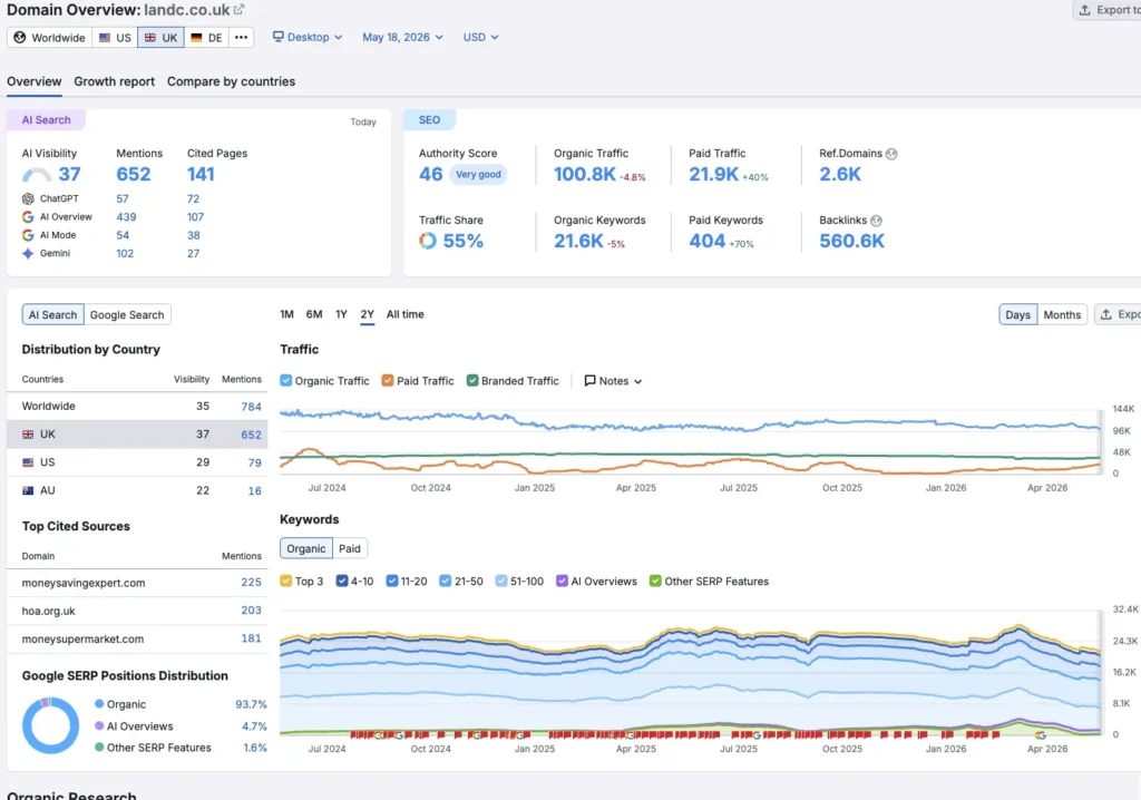 Semrush SEO Dashboard and L&C Mortgage SEO Performance