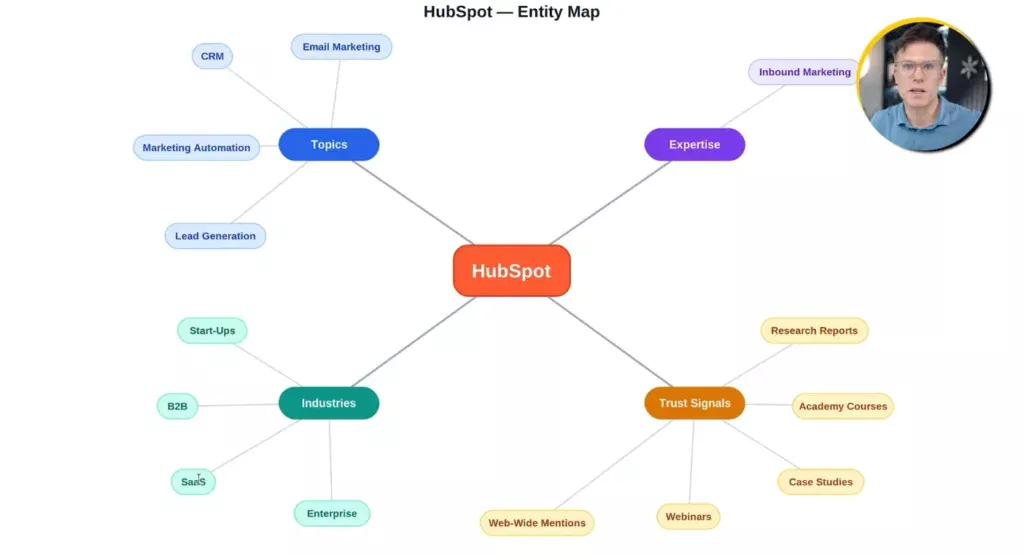 AI Search Entity Mind Map with HubSpot as an Example