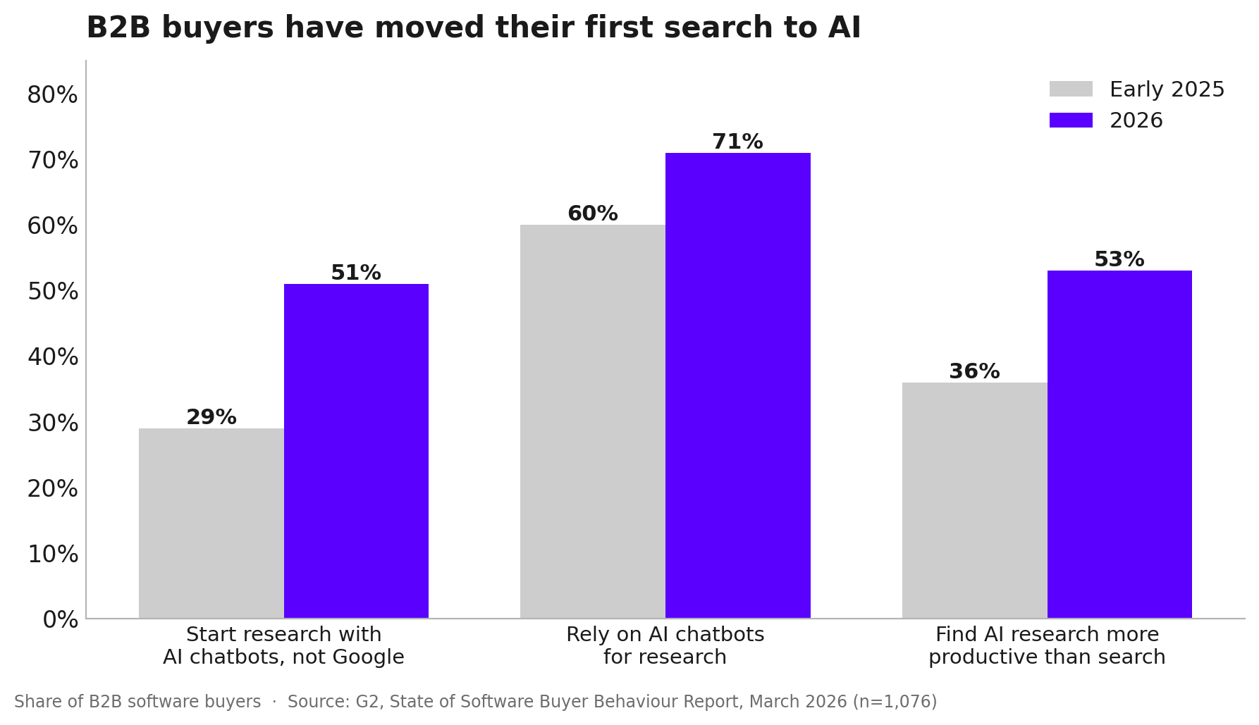 Where B2B software buyers start their research