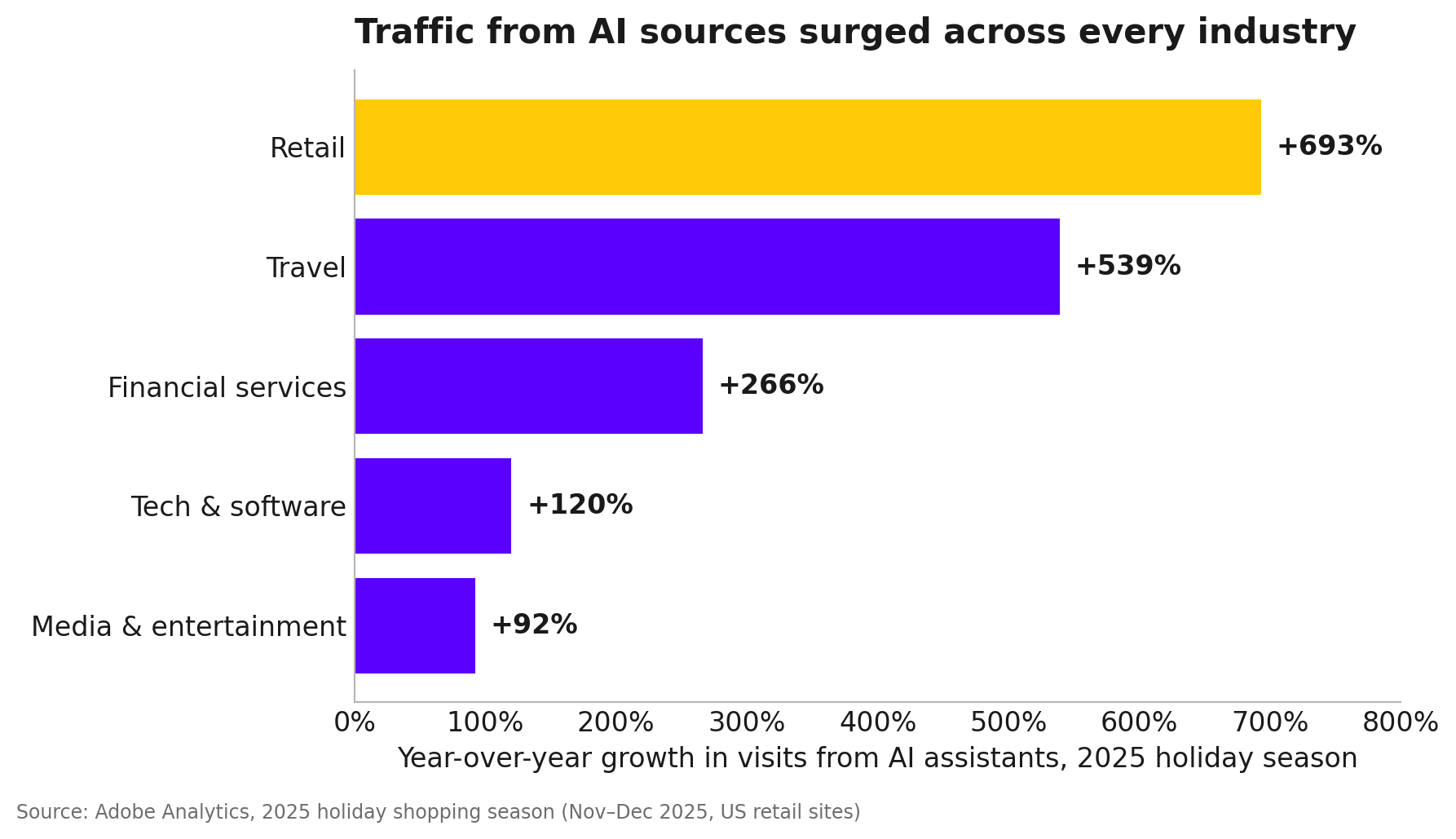 AI-referred traffic growth by industry, 2025 holiday season