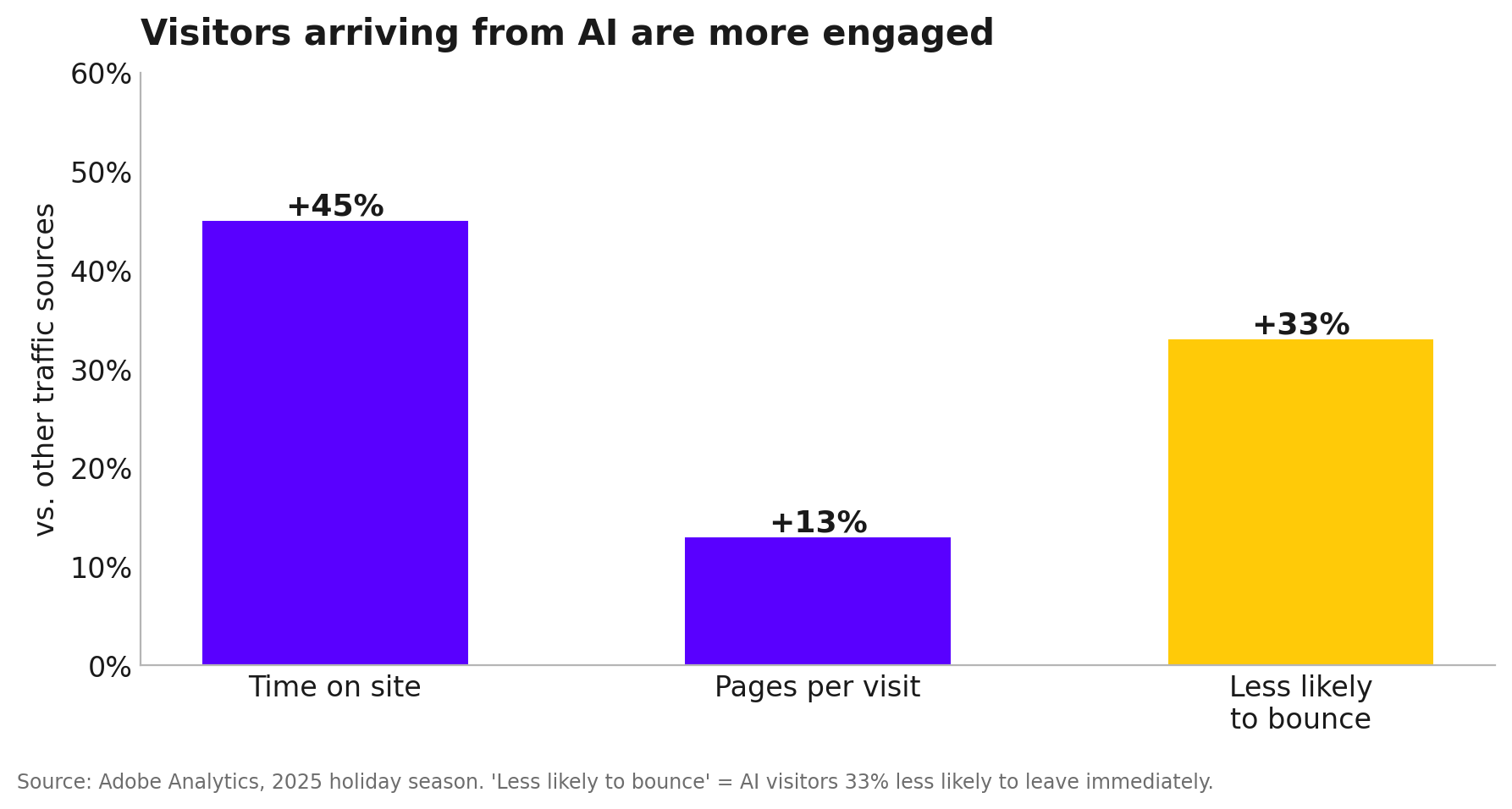 AI-referred shopper engagement