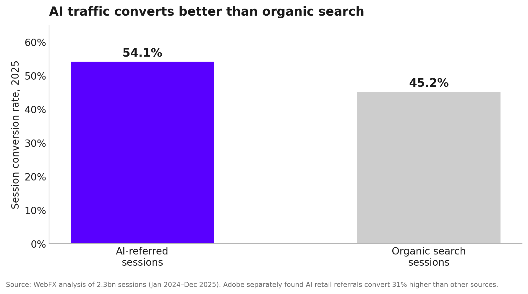 AI vs organic conversion