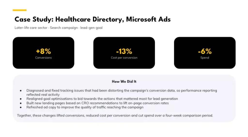 Healthcare directory Microsoft Ads case study: +8% conversions, 13% lower cost per conversion, and 6% lower spend after tracking and bidding fixes.